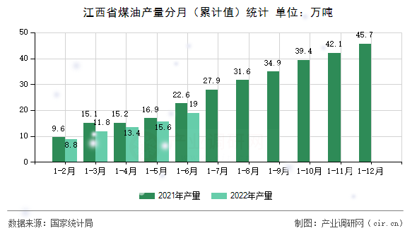 江西省煤油產(chǎn)量分月（累計(jì)值）統(tǒng)計(jì)