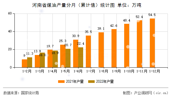 河南省煤油產(chǎn)量分月（累計值）統(tǒng)計圖
