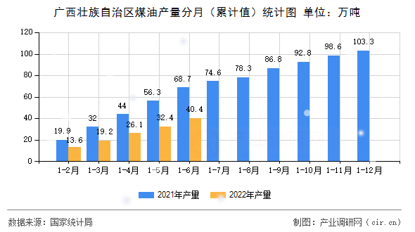 廣西壯族自治區(qū)煤油產(chǎn)量分月（累計值）統(tǒng)計圖