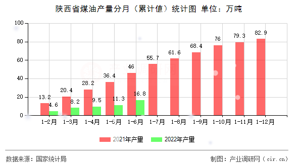 陜西省煤油產(chǎn)量分月（累計(jì)值）統(tǒng)計(jì)圖