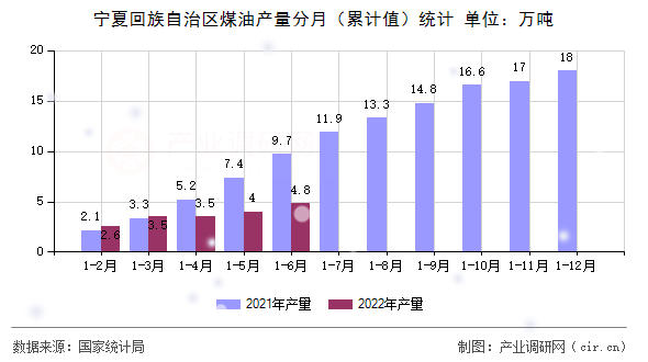 寧夏回族自治區(qū)煤油產(chǎn)量分月（累計值）統(tǒng)計