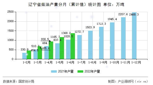 遼寧省柴油產(chǎn)量分月（累計(jì)值）統(tǒng)計(jì)圖