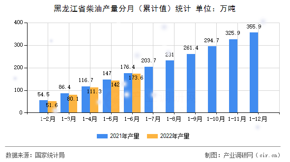 黑龍江省柴油產(chǎn)量分月（累計(jì)值）統(tǒng)計(jì)