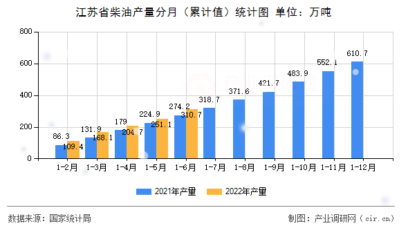 江蘇省柴油產(chǎn)量分月（累計值）統(tǒng)計圖