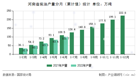 河南省柴油產(chǎn)量分月（累計值）統(tǒng)計