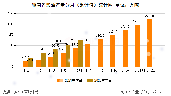 湖南省柴油產(chǎn)量分月（累計(jì)值）統(tǒng)計(jì)圖