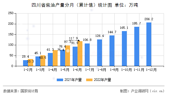 四川省柴油產(chǎn)量分月（累計(jì)值）統(tǒng)計(jì)圖
