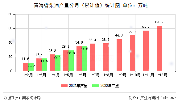 青海省柴油產(chǎn)量分月（累計值）統(tǒng)計圖