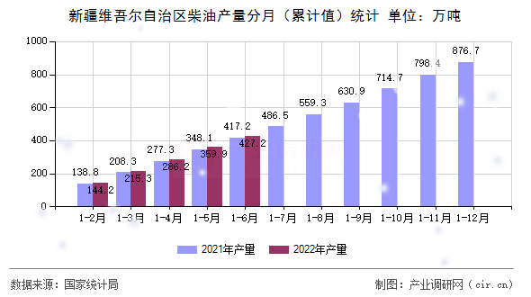 新疆維吾爾自治區(qū)柴油產(chǎn)量分月（累計值）統(tǒng)計
