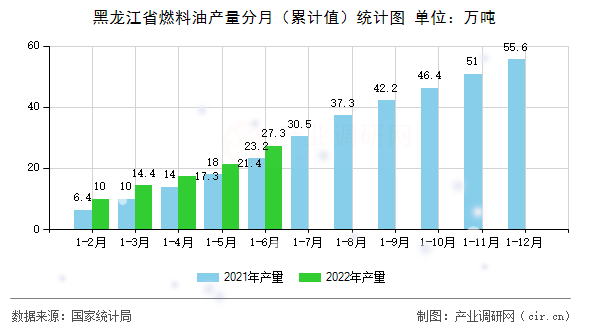 黑龍江省燃料油產(chǎn)量分月（累計(jì)值）統(tǒng)計(jì)圖