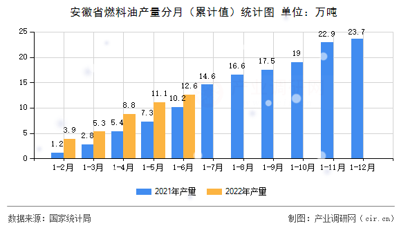 安徽省燃料油產量分月（累計值）統(tǒng)計圖