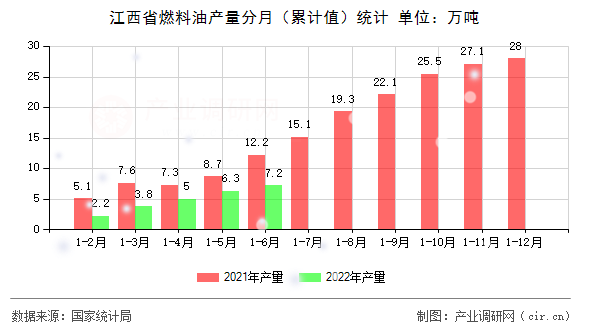 江西省燃料油產(chǎn)量分月（累計(jì)值）統(tǒng)計(jì)