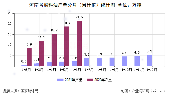 河南省燃料油產(chǎn)量分月（累計(jì)值）統(tǒng)計(jì)圖