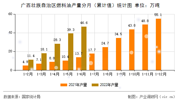 廣西壯族自治區(qū)燃料油產(chǎn)量分月（累計(jì)值）統(tǒng)計(jì)圖