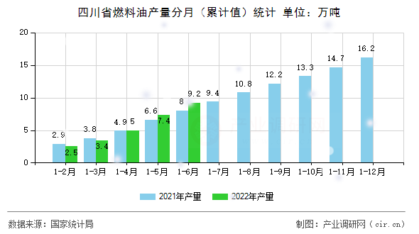 四川省燃料油產(chǎn)量分月（累計(jì)值）統(tǒng)計(jì)