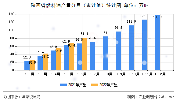陜西省燃料油產(chǎn)量分月（累計值）統(tǒng)計圖