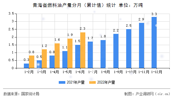 青海省燃料油產(chǎn)量分月（累計值）統(tǒng)計