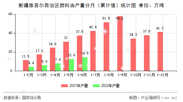 新疆維吾爾自治區(qū)燃料油產(chǎn)量分月（累計(jì)值）統(tǒng)計(jì)圖