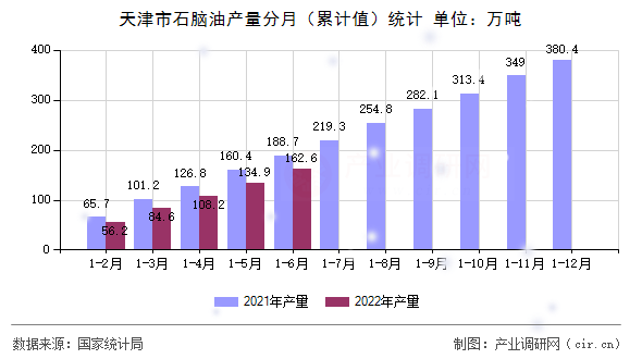 天津市石腦油產(chǎn)量分月（累計(jì)值）統(tǒng)計(jì)