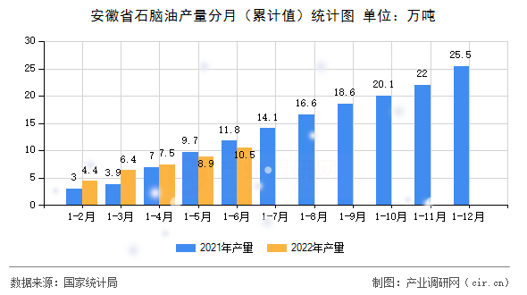 安徽省石腦油產(chǎn)量分月（累計值）統(tǒng)計圖