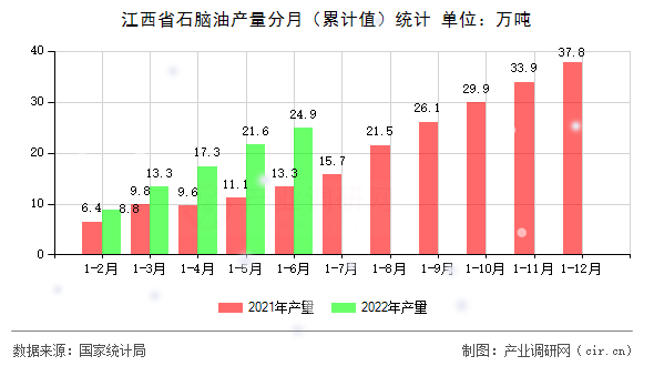 江西省石腦油產量分月（累計值）統(tǒng)計