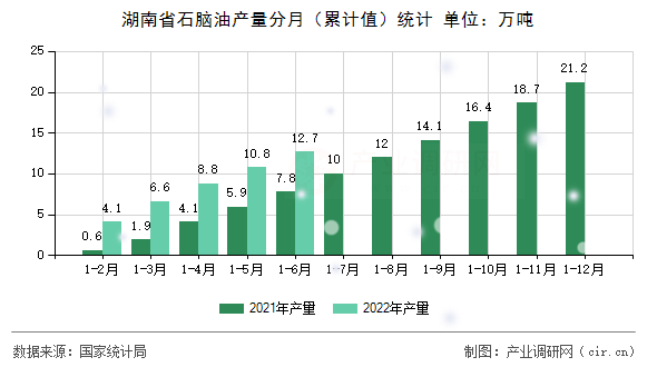 湖南省石腦油產(chǎn)量分月（累計(jì)值）統(tǒng)計(jì)