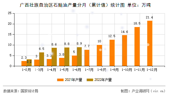 廣西壯族自治區(qū)石腦油產(chǎn)量分月（累計值）統(tǒng)計圖