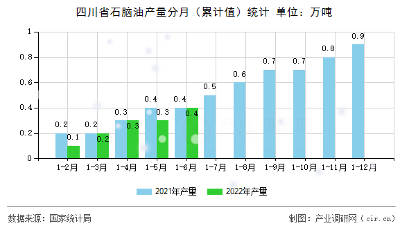 四川省石腦油產(chǎn)量分月（累計(jì)值）統(tǒng)計(jì)
