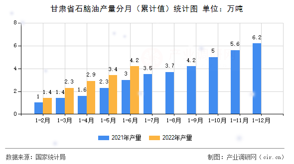 甘肅省石腦油產(chǎn)量分月（累計值）統(tǒng)計圖