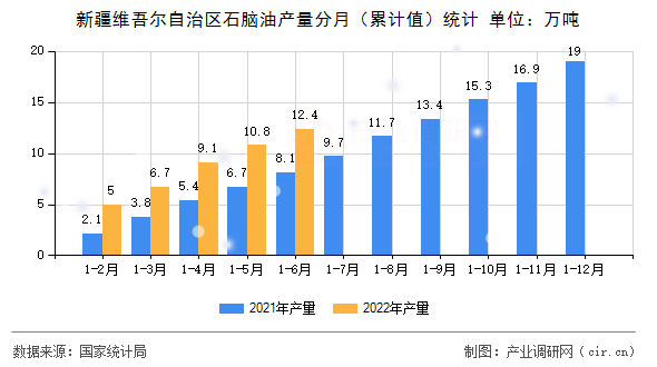 新疆維吾爾自治區(qū)石腦油產(chǎn)量分月（累計值）統(tǒng)計