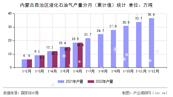 內(nèi)蒙古自治區(qū)液化石油氣產(chǎn)量分月（累計(jì)值）統(tǒng)計(jì)