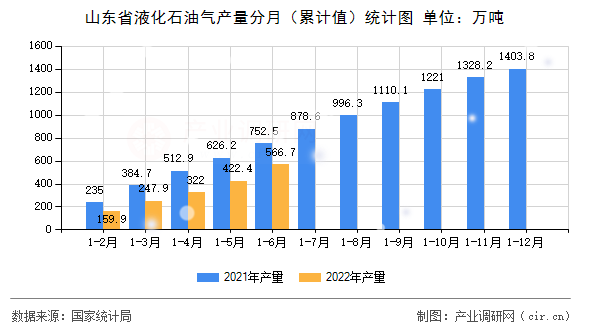 山東省液化石油氣產(chǎn)量分月（累計值）統(tǒng)計圖