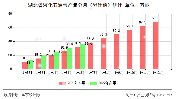 湖北省液化石油氣產(chǎn)量分月（累計(jì)值）統(tǒng)計(jì)