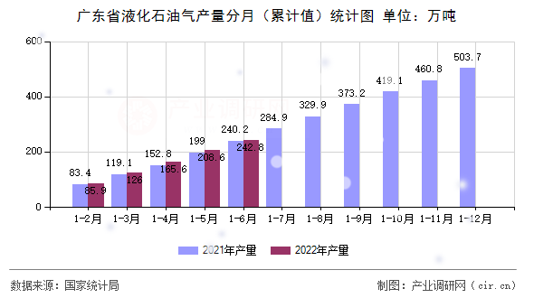 廣東省液化石油氣產(chǎn)量分月（累計(jì)值）統(tǒng)計(jì)圖