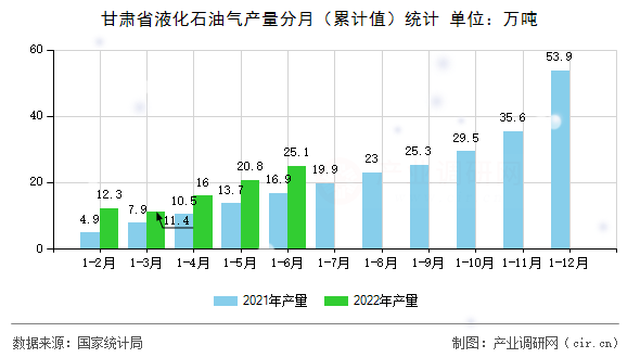 甘肅省液化石油氣產(chǎn)量分月（累計值）統(tǒng)計
