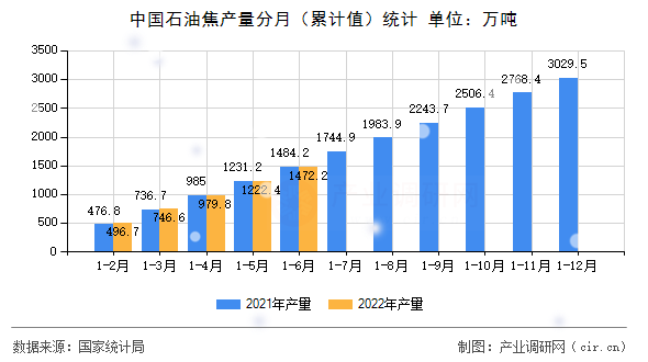 中國石油焦產(chǎn)量分月（累計(jì)值）統(tǒng)計(jì)