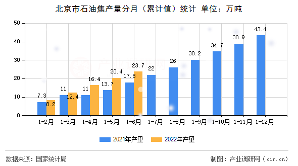北京市石油焦產(chǎn)量分月（累計(jì)值）統(tǒng)計(jì)