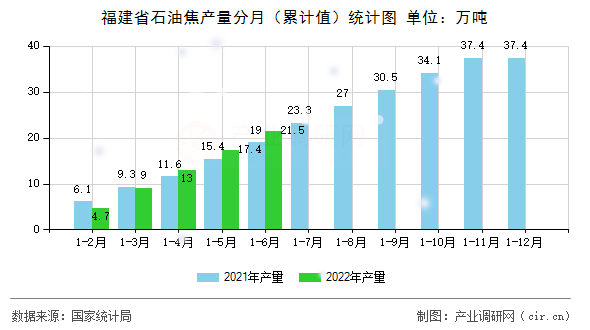 福建省石油焦產(chǎn)量分月（累計值）統(tǒng)計圖