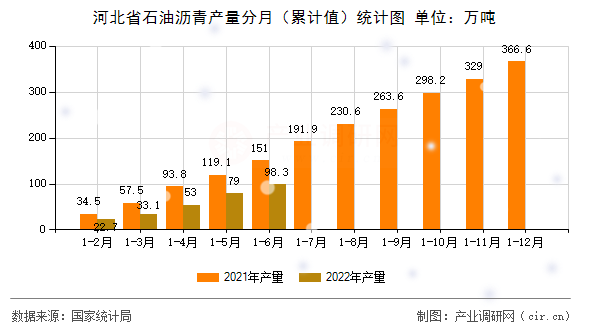 河北省石油瀝青產(chǎn)量分月（累計(jì)值）統(tǒng)計(jì)圖