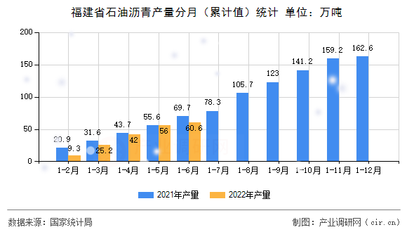 福建省石油瀝青產(chǎn)量分月（累計值）統(tǒng)計