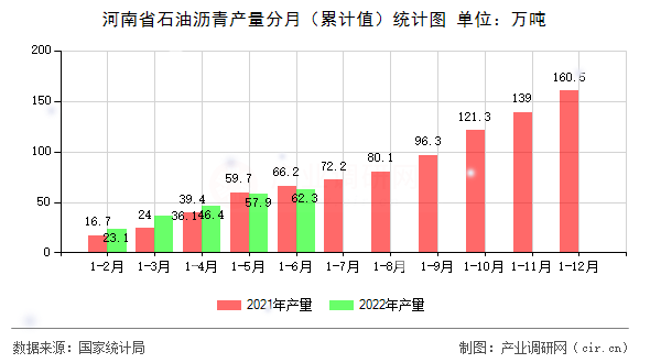 河南省石油瀝青產(chǎn)量分月（累計(jì)值）統(tǒng)計(jì)圖