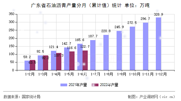 廣東省石油瀝青產(chǎn)量分月（累計(jì)值）統(tǒng)計(jì)