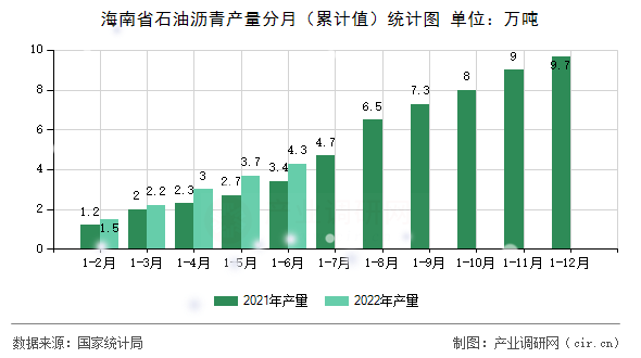海南省石油瀝青產(chǎn)量分月（累計值）統(tǒng)計圖