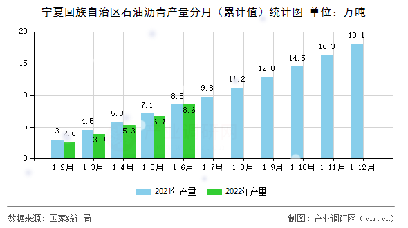 寧夏回族自治區(qū)石油瀝青產(chǎn)量分月（累計值）統(tǒng)計圖