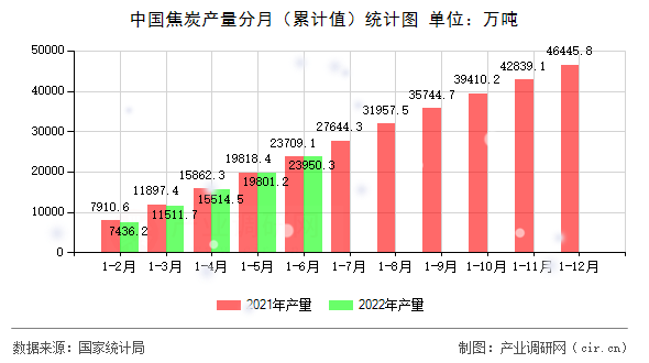 中國焦炭產(chǎn)量分月（累計(jì)值）統(tǒng)計(jì)圖