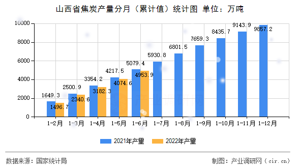 山西省焦炭產(chǎn)量分月（累計(jì)值）統(tǒng)計(jì)圖