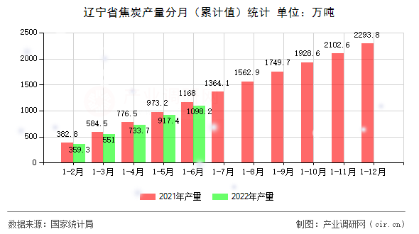 遼寧省焦炭產(chǎn)量分月（累計(jì)值）統(tǒng)計(jì)