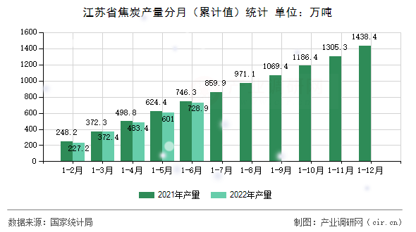 江蘇省焦炭產(chǎn)量分月（累計(jì)值）統(tǒng)計(jì)