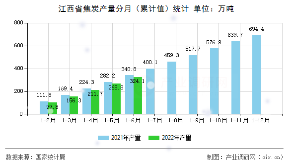 江西省焦炭產量分月（累計值）統(tǒng)計