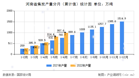 河南省焦炭產(chǎn)量分月（累計(jì)值）統(tǒng)計(jì)圖